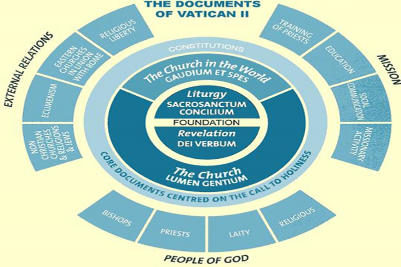 Vaticano II: Những Thành Tựu Và Thách Đố Về Thánh Kinh